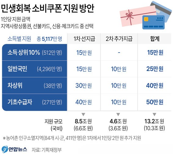 민생회복지원금 = 민생회복 소비쿠폰 지급 기준 자료