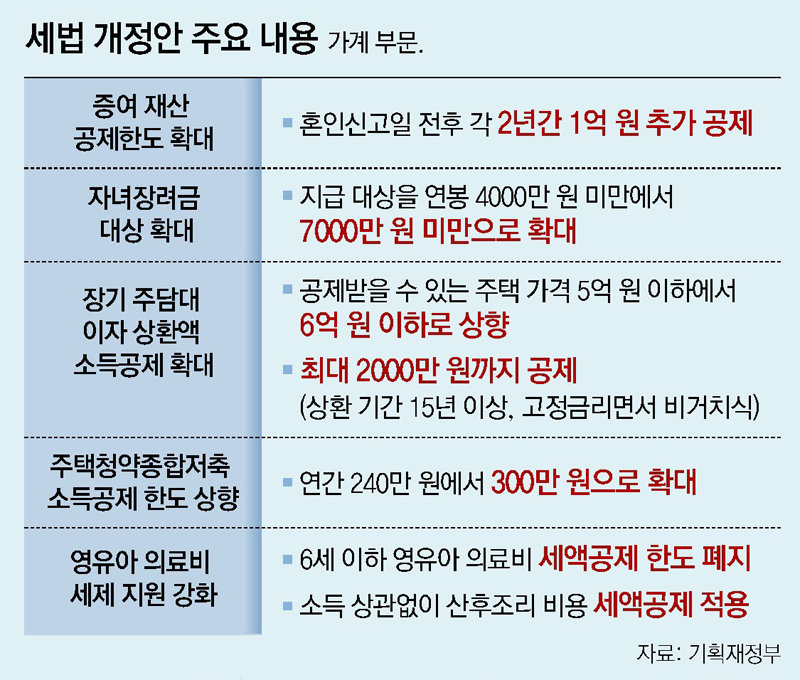개정된 자녀장려금