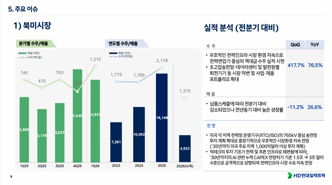HD현대일렉트릭 분기별 및 연도별 북미시장 수주 및 매출 증가 그래프. 미국 빅테크의 AI 관련 전력 인프라 투자 확대로 인한 우호적인 시장 환경 전망 내용 포함.