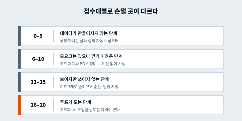 체크리스트 점수대별 다음 단계
