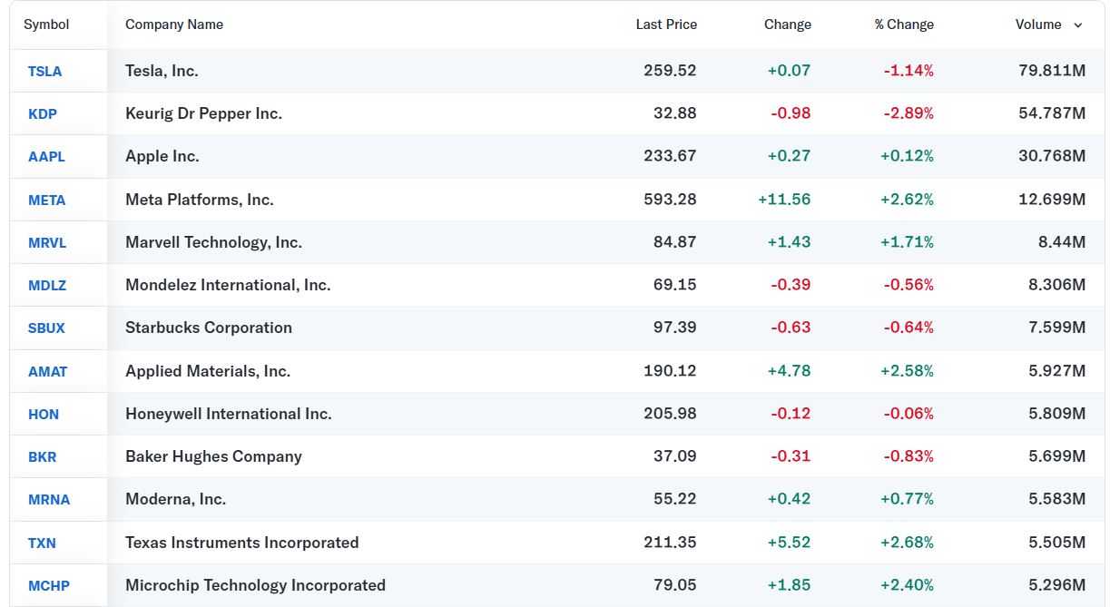 나스닥-상위기업