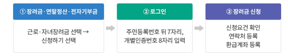 자녀장려금 신청방법