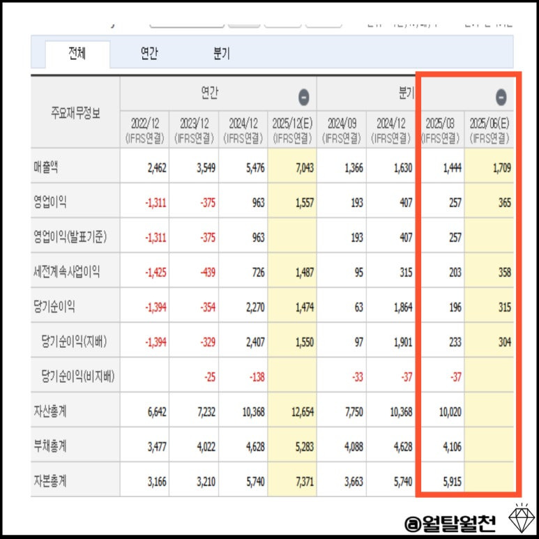SK바이오팜 재무