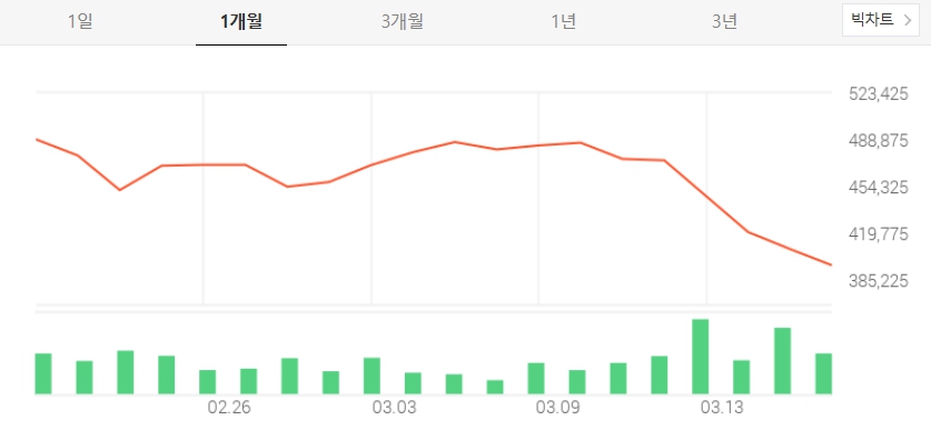 삼성바이오로직스 주가 및 전망