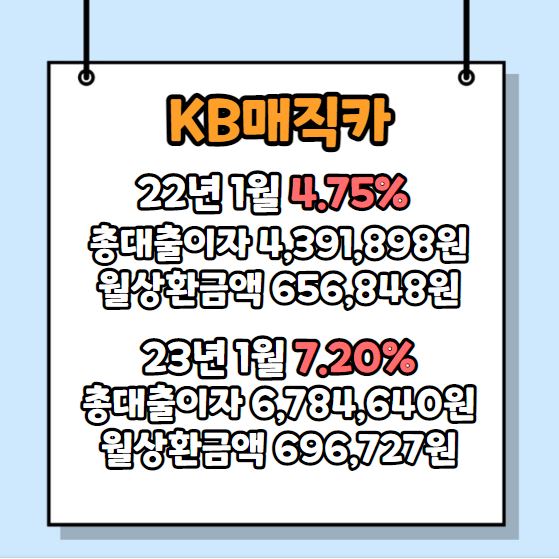 KB매직카 자동차 대출 금리 인상