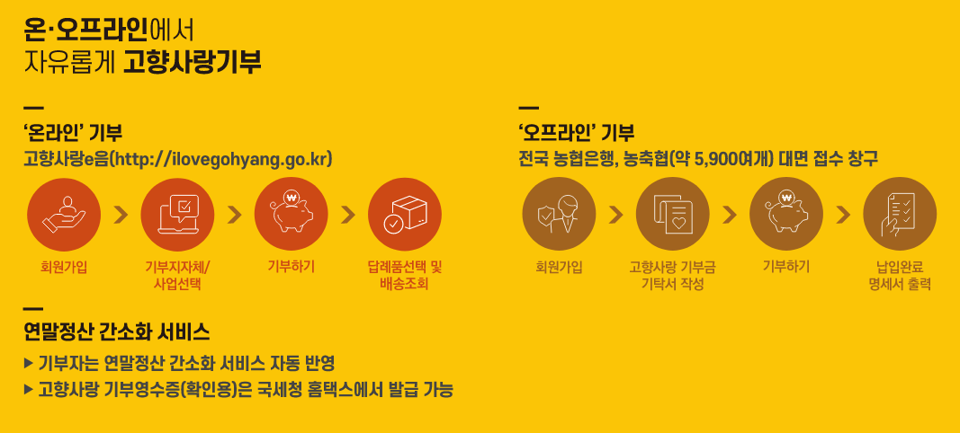 작은 기부, 큰 변화 – 고향을 살리는 ‘고향사랑기부제’에 참여하세요.