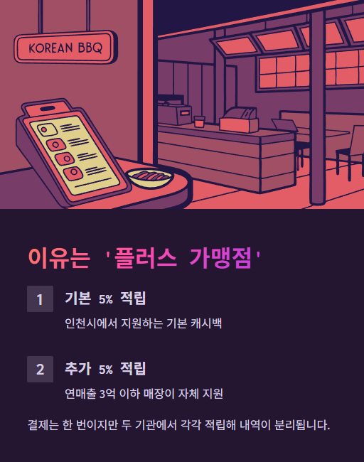 이유는 플러스 가맹점