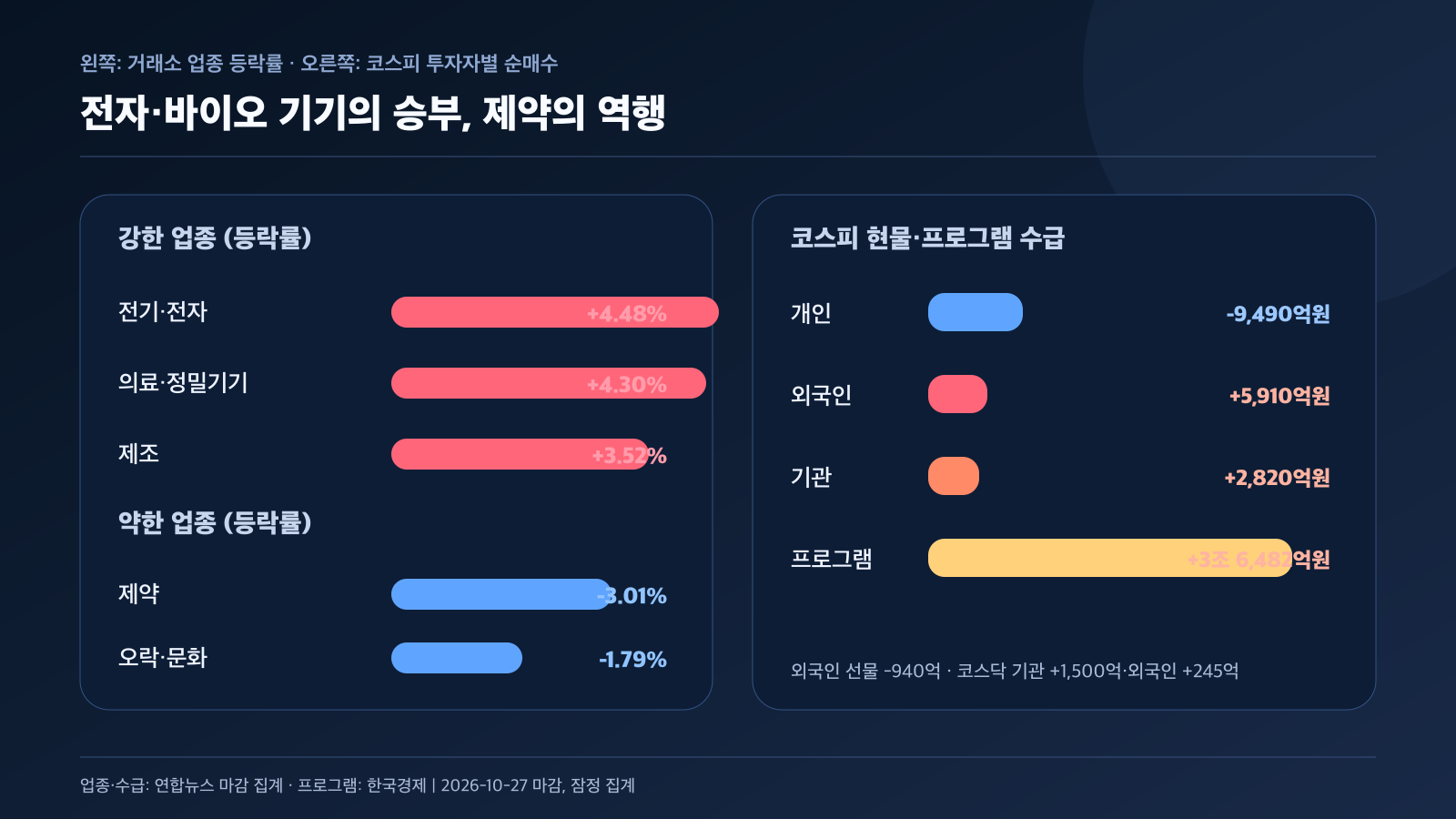 국내 증시 업종 등락률 외국인 기관 개인 프로그램 수급 비교 경제 뉴스 분석
