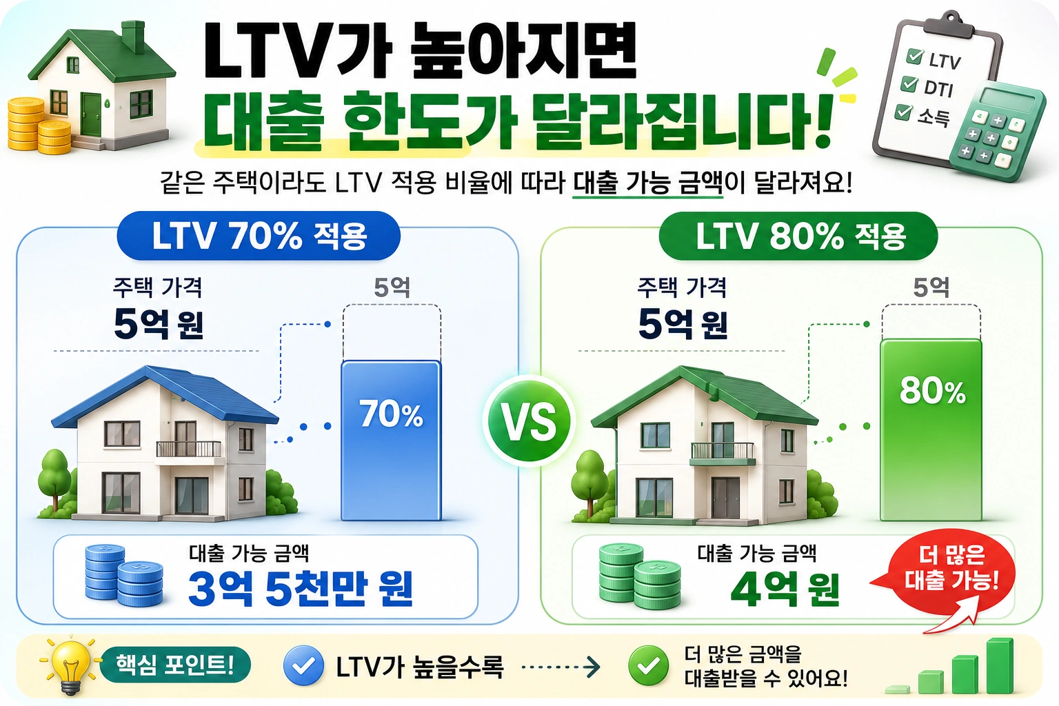 신생아특례대출_본문4_LTV영향비교