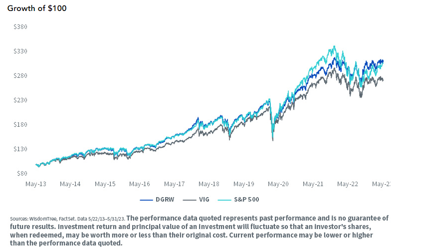 DGRW VIG S&P500 Chart