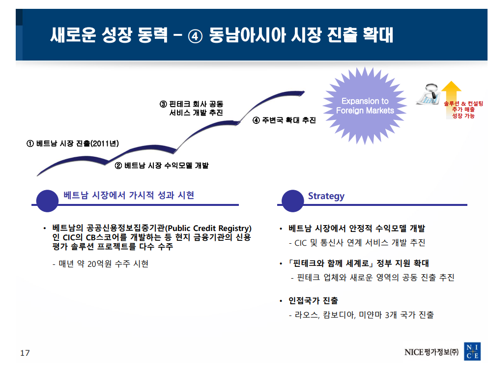 NICE-NICE평가정보-마이데이터-빅데이터-DEBT-개인신용평가업-전문개인신용평가-개인사업자신용평가업-기업정보조회업-기업신용등급제공업-기술신용평가업-채권추심업-NICE지니데이터-해외진출