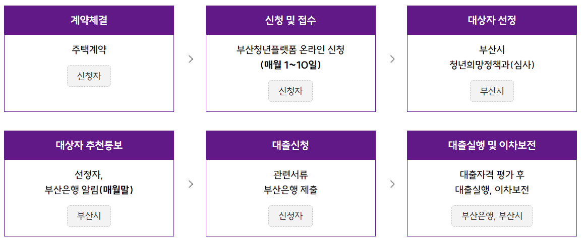 2024년 부산 머물자리론 신청 방법 - 신청절차