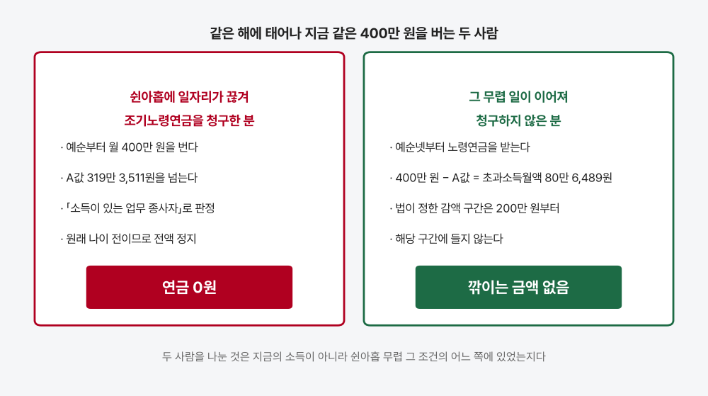 같은 해에 태어나 지금 같은 400만 원을 버는 두 사람을 좌우 두 칸으로 견준 도표. 왼쪽 빨간 칸은 쉰아홉에 일자리가 끊겨 조기노령연금을 청구한 분이며 예순부터 월 400만 원을 벌고, A값 319만 3,511원을 넘어 「소득이 있는 업무 종사자」로 판정되어 원래 나이 전이므로 전액 정지된다고 적혀 있다. 칸 아래 빨간 띠에 「연금 0원」이라고 크게 적혀 있다. 오른쪽 초록 칸은 그 무렵 일이 이어져 청구하지 않은 분이며 예순넷부터 노령연금을 받고, 400만 원에서 A값을 뺀 초과소득월액이 80만 6,489원인데 법이 정한 감액 구간은 200만 원부터라 해당 구간에 들지 않는다고 적혀 있다. 칸 아래 초록 띠에 「깎이는 금액 없음」이라고 크게 적혀 있다. 도표 아래에는 두 사람을 나눈 것은 지금의 소득이 아니라 쉰아홉 무렵 그 조건의 어느 쪽에 있었는지라고 적혀 있다
