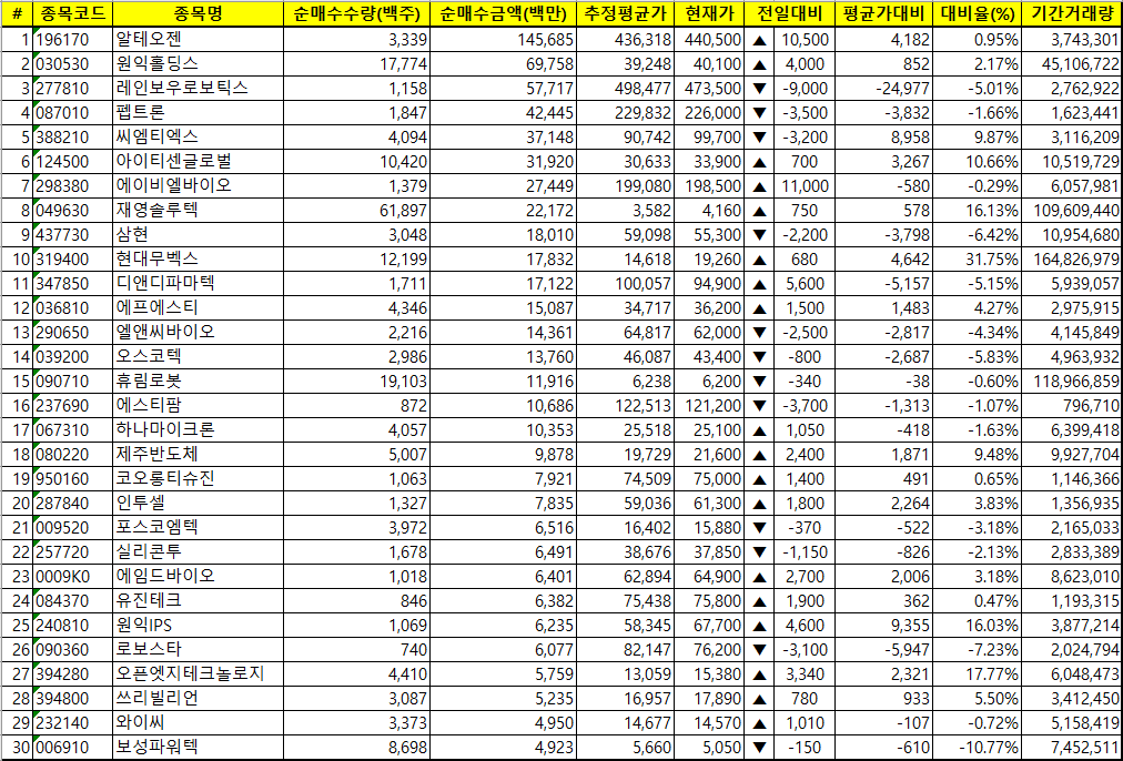 주간 코스닥 외국인 순매수