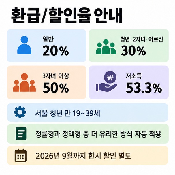 모두의카드 정률형과 정액형 환급, 서울 청년 만 19세에서 39세 확대 혜택을 정리한 이미지