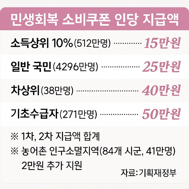 민생회복 소비쿠폰 신청대상