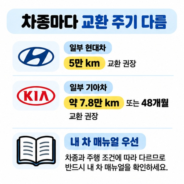 일부 현대차는 5만 km, 일부 기아차는 약 7.8만 km 또는 48개월처럼 차종마다 브레이크액 교환 주기가 다름을 정리한 카드