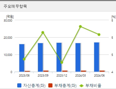 동서 주가 재무지표