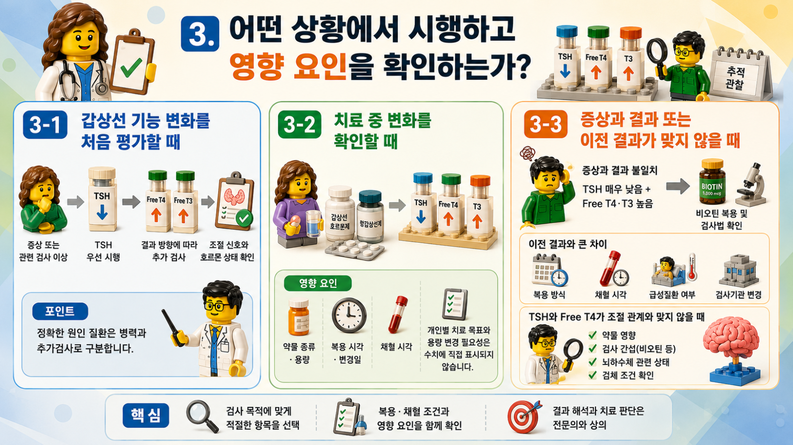 갑상선기능검사를 시행하는 상황과 치료 추적, 결과 불일치 시 확인해야 할 영향 요인을 정리한 레고 스타일 인포그래픽