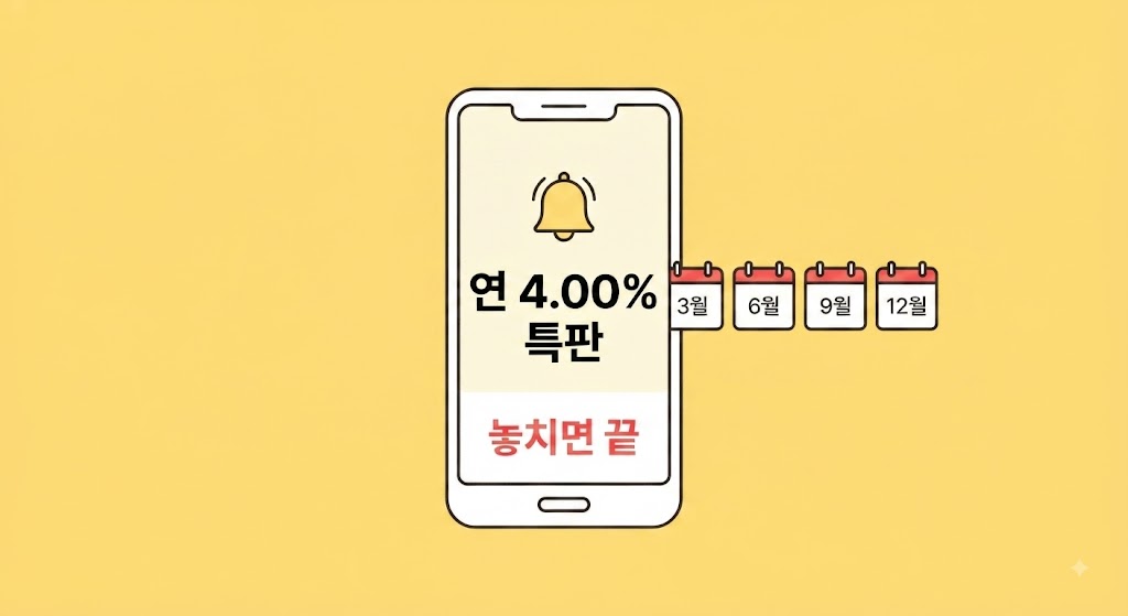 새마을금고 신협 특판 연 4.00% 금리와 3·6·9·12월 집중 시기 알림 정보그래픽