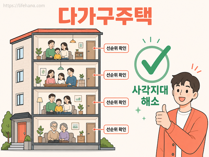 주택 매매 가격 대비 저당권과 선순위 보증금의 안전 요율 범위를 시각화한 비교 인포그래픽
