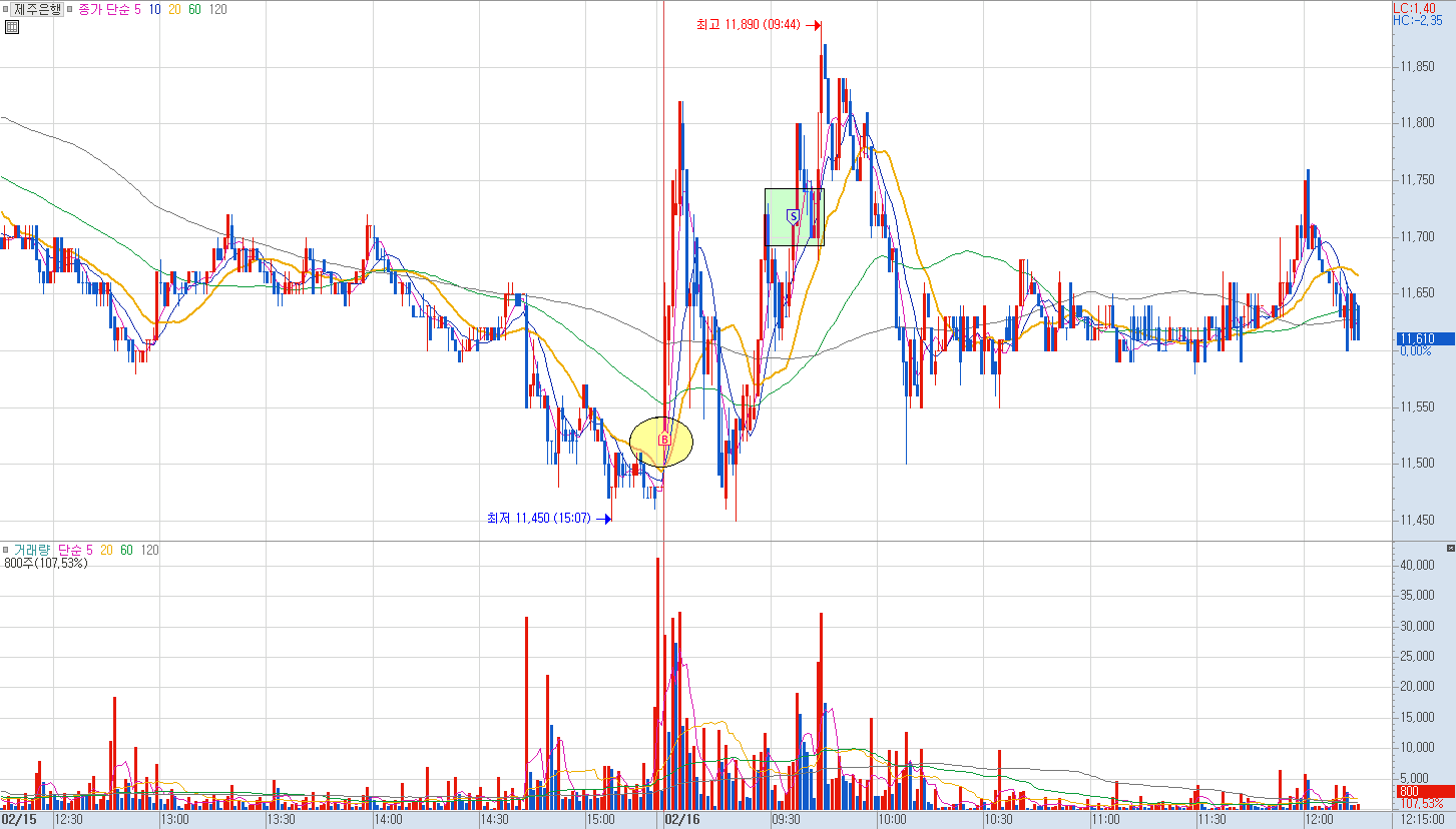 제주은행 분봉 차트 1)