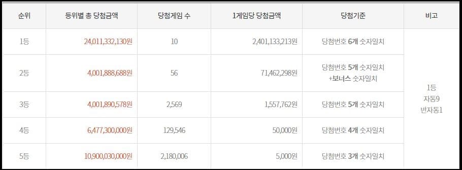 로또960회 1등 2등 3등 4등 5등 당첨금액