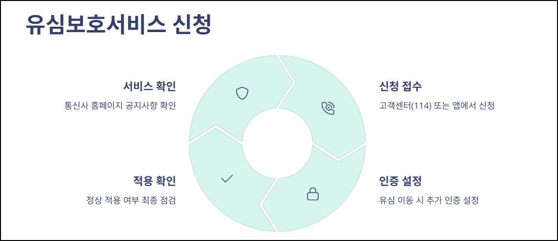 SK 알뜰폰 유심보호서비스 신청 방법