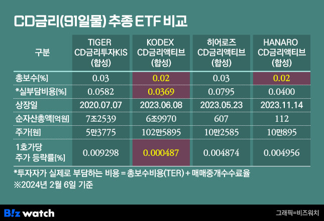 파킹형ETF CD금리와 KOFR 비교-비즈워치 출저