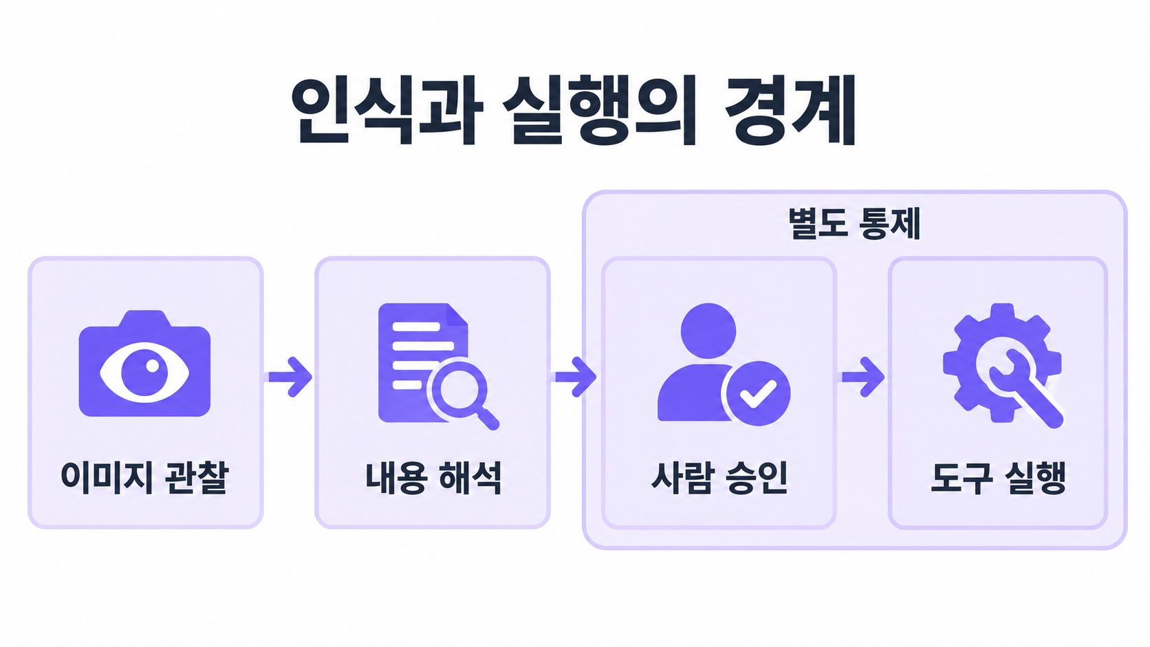 이미지 관찰과 내용 해석 뒤 사람 승인과 도구 실행을 분리하는 권장 구조