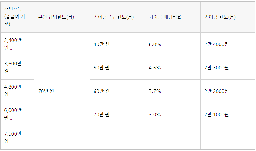 청년도약계좌 조건, 해지, 확인