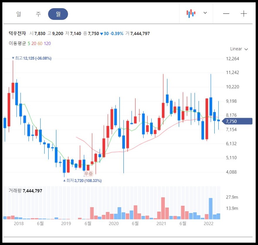 덕우전자 월봉 차트