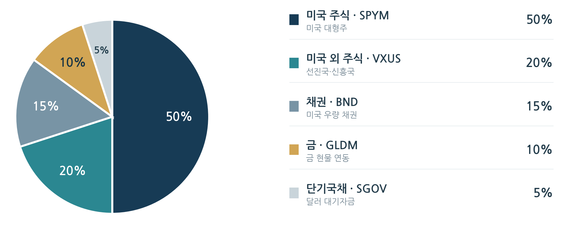 장기 투자 자산배분 예시의 원형 차트. 미국 주식 SPYM 50%, 미국 외 주식 VXUS 20%, 채권 BND 15%, 금 GLDM 10%, 단기국채 SGOV 5%로 주식 70%, 방어자산 30%를 구성한다.