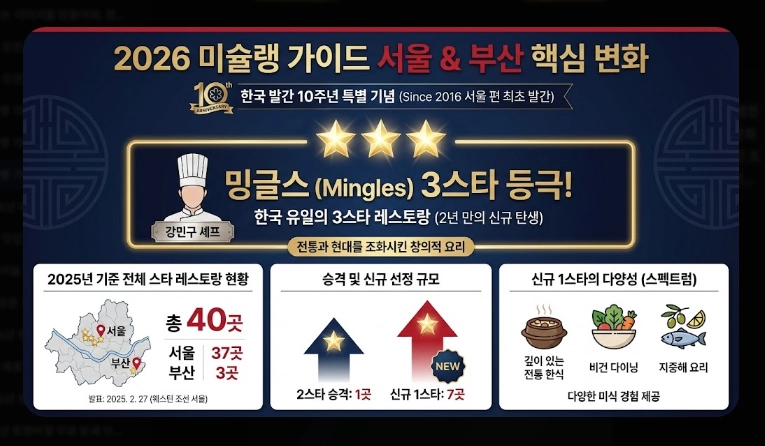 미슐랭 가이드 서울 2026 완벽 정리