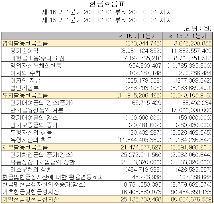 PI첨단소재 - 현금흐름표