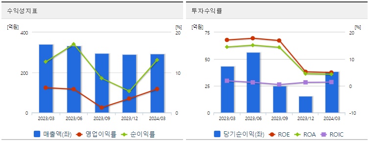 삼성공조 주가 분기 수익성