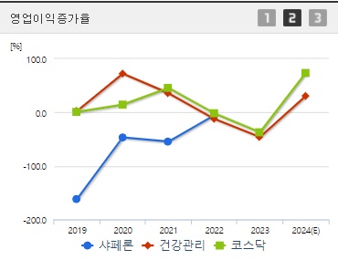 샤페론 영업이익증가율