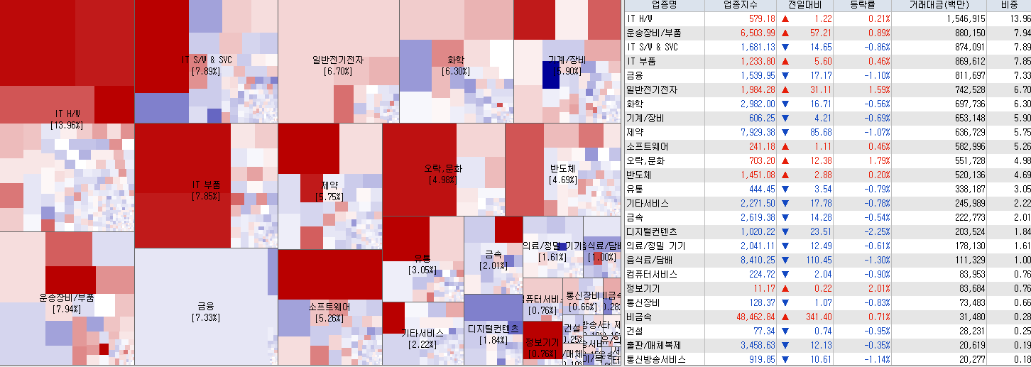 5.15 전일 코스닥 업종현황