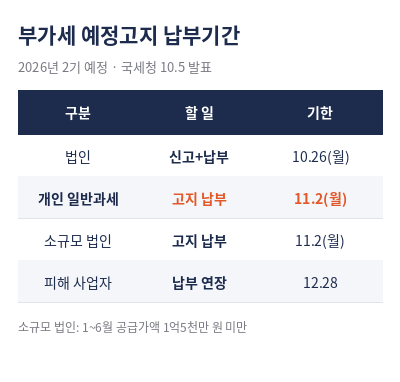 부가세 예정고지 납부기간 대상별 기한 표