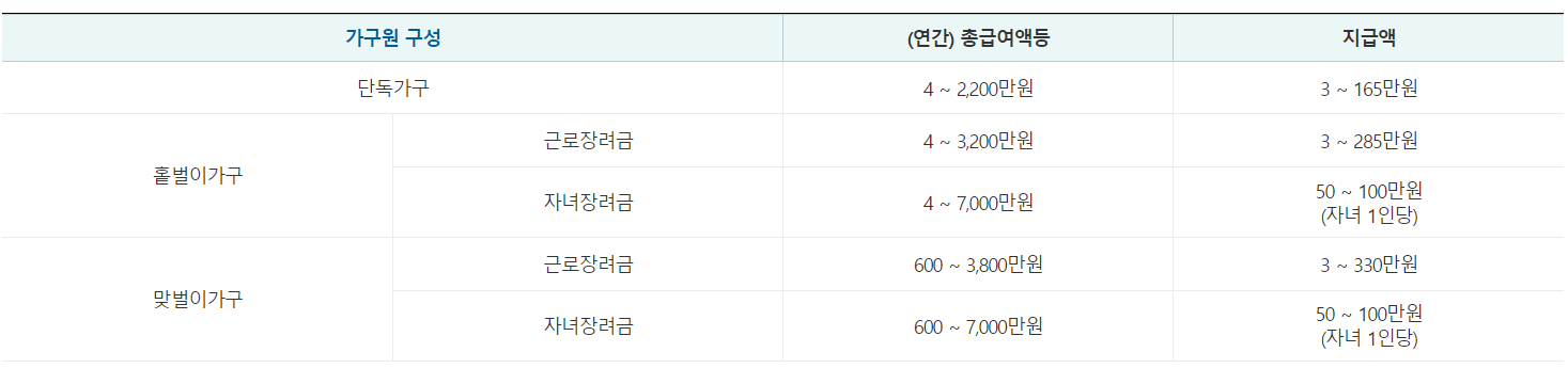 2024 자녀장려금 지급시기(지급일) 자녀장려금 신청 자격요건 주의사항