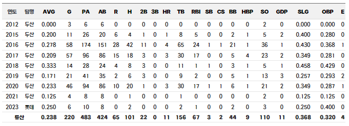국해성 정규시즌 통산 기록