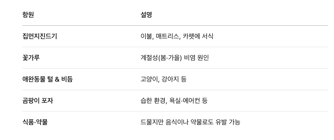 주요 원인 (알레르겐 종류)