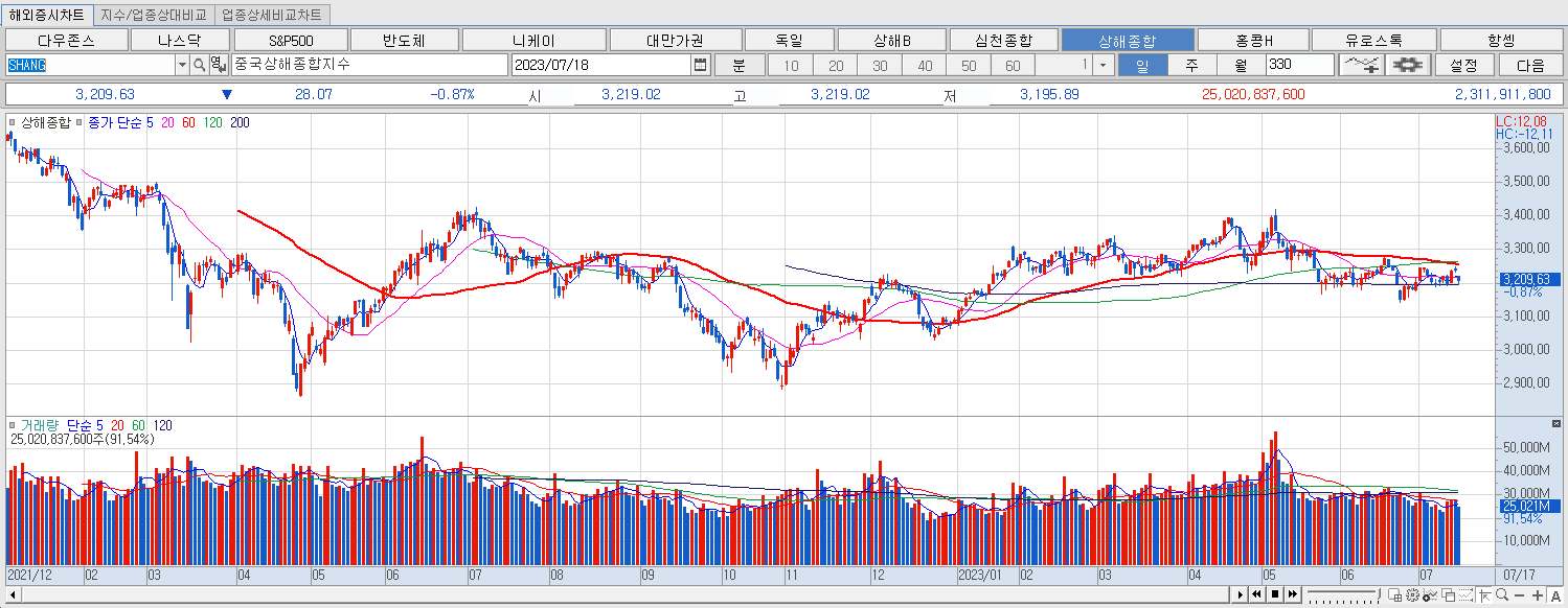 7.18 상해종합