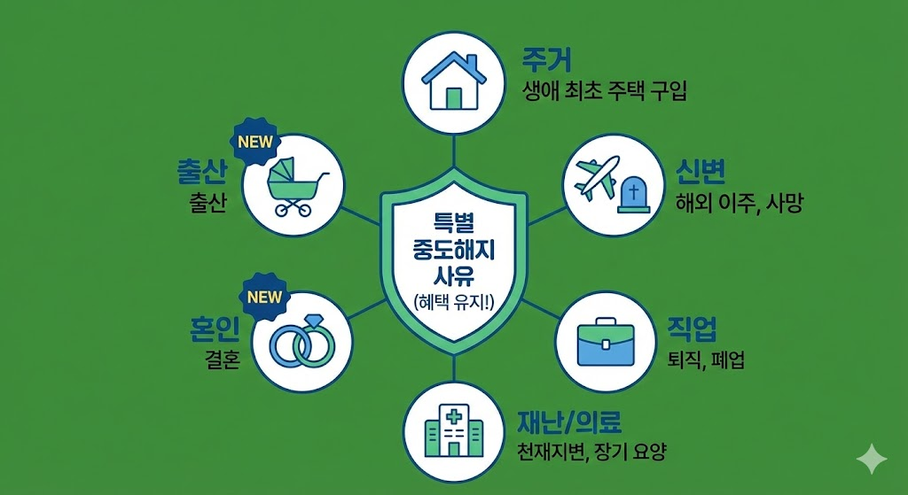 청년도약계좌 특별 중도해지