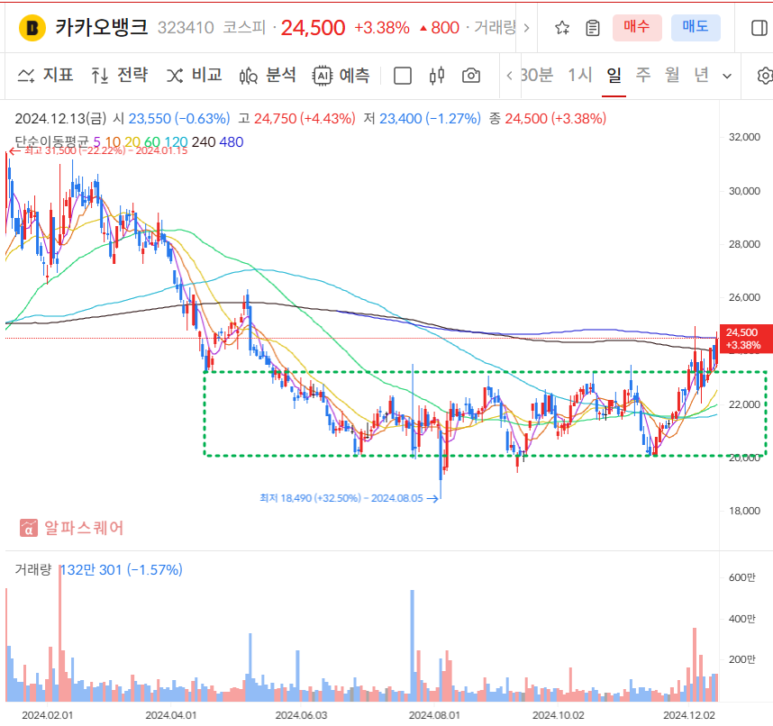카카오뱅크 일봉차트