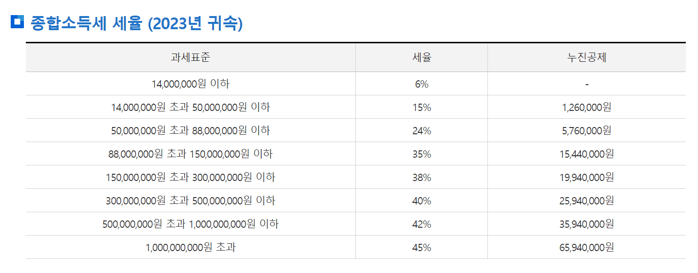 종합소득세 신고방법