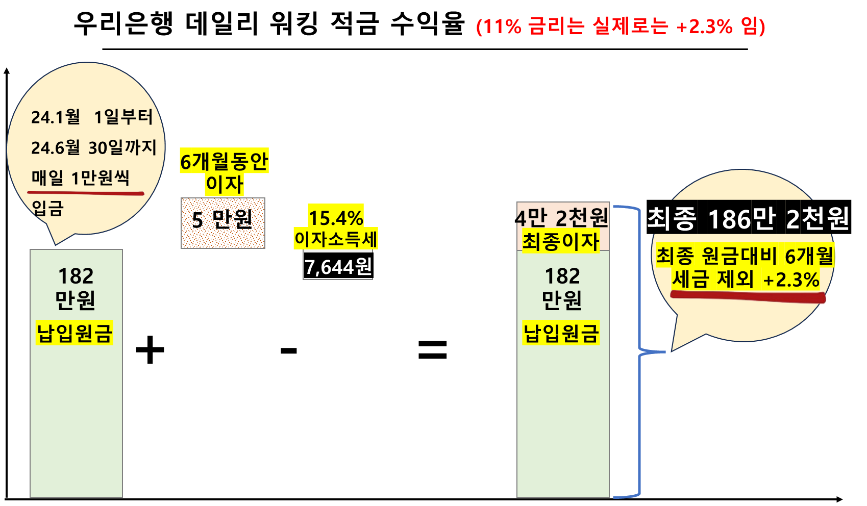 우리은행 데일리 워킹 적금 수익율 (11% 금리는 실제로는 +2.3% 임)