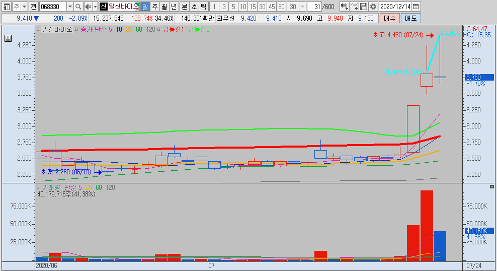 일신바이오 일봉차트