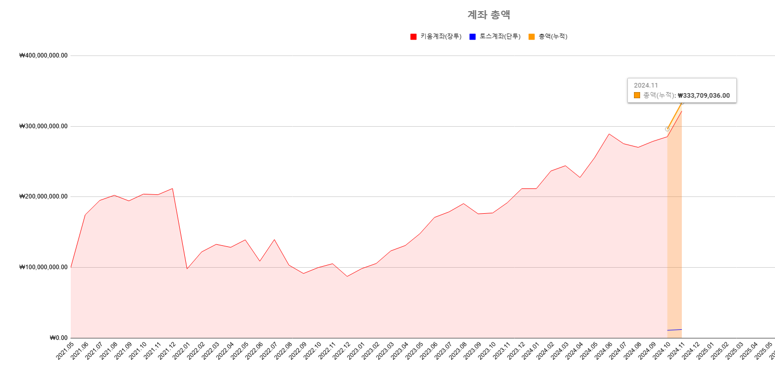 미국주식 금융자산기록