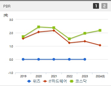 위츠 공모주 주가 PBR